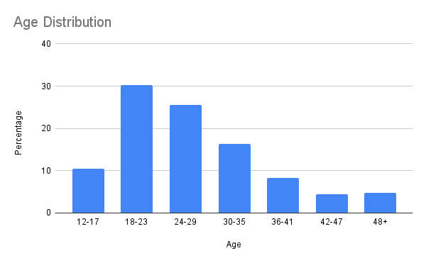  Age distribution of online yoga users yog4lyf