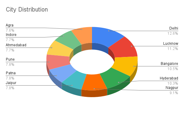 City distribution of online indian yoga users 