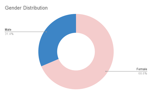 Gender distribution of online yoga users in yog4lyf