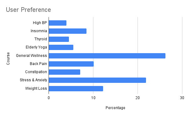 Preferences of online yoga users yog4lyf