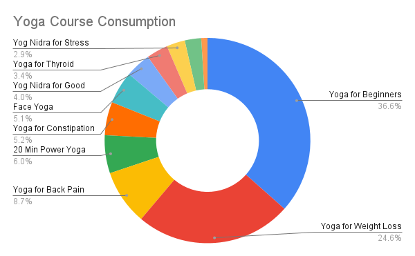 consumption of online yoga at yog4lyf